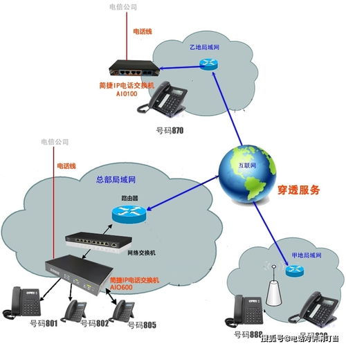 各分公司與總公司電話及互聯(lián)網信息服務免費互通方案